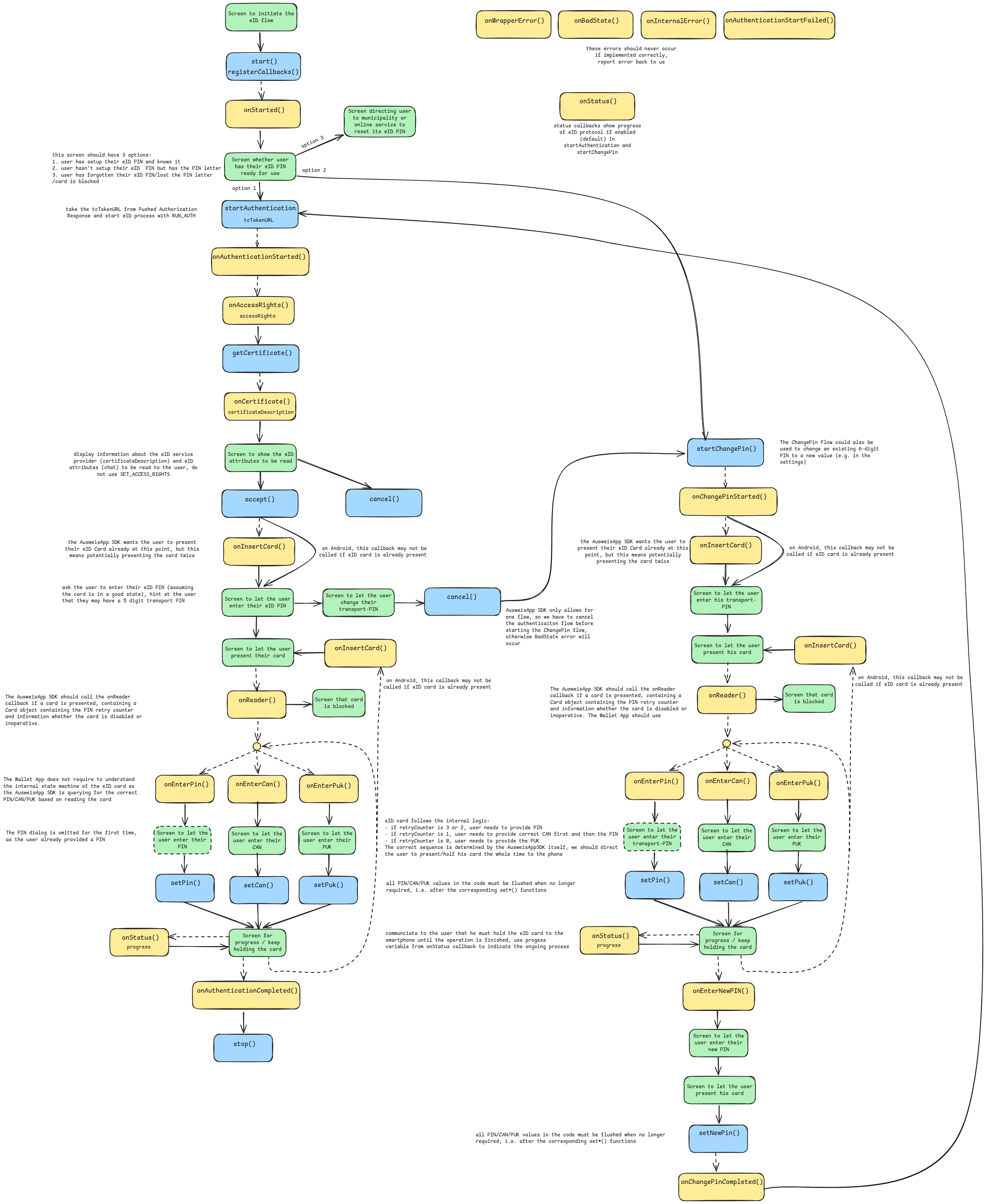 eID flow during Issuance