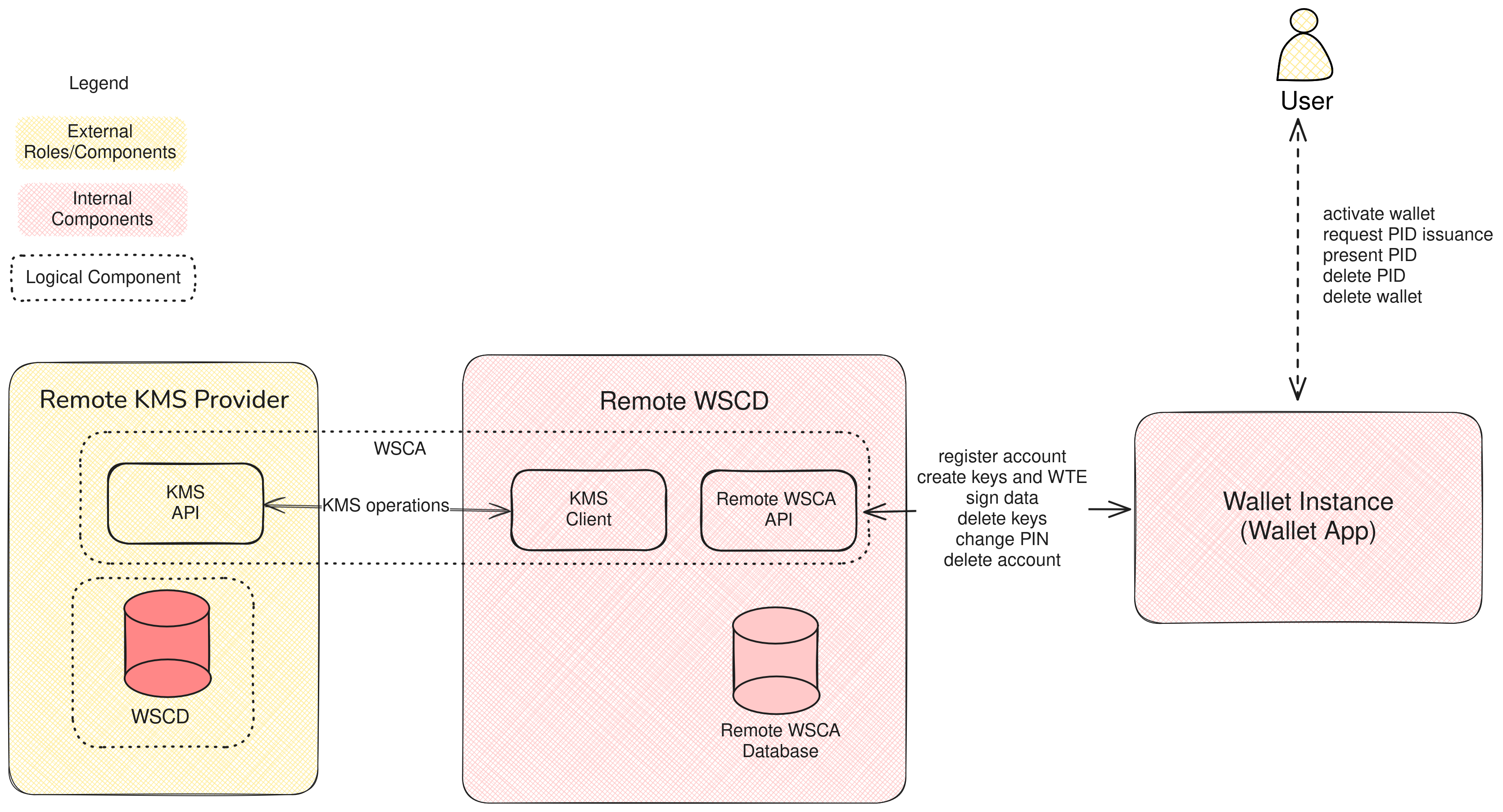 Remote Wallet Secure Cryptographic Device architecture