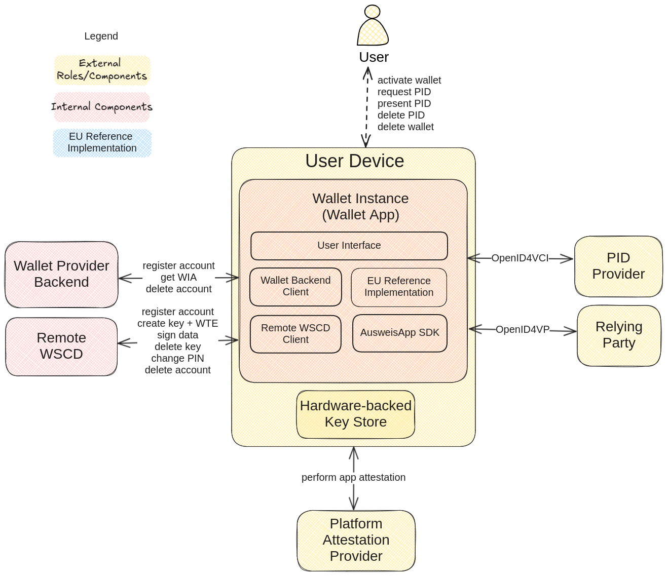 Wallet Instance architecture